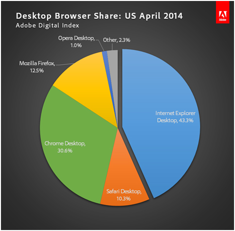Browser share, April 2014
