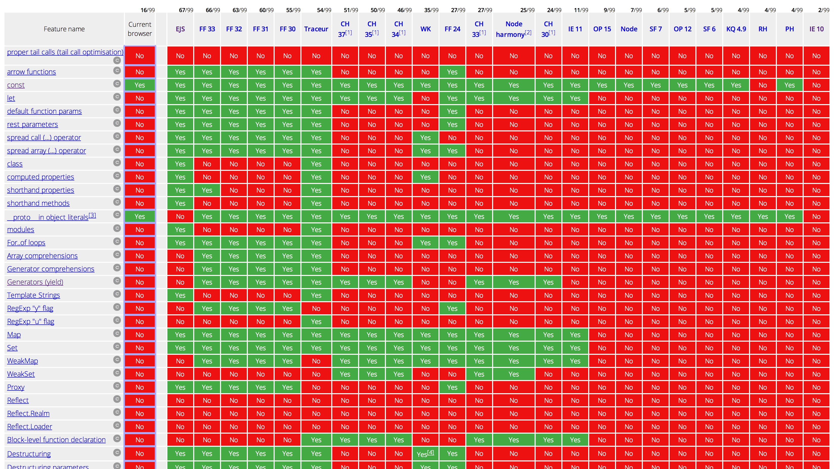 ES6 Compat Table
