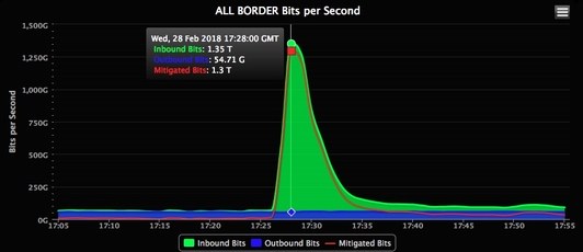 DDOS