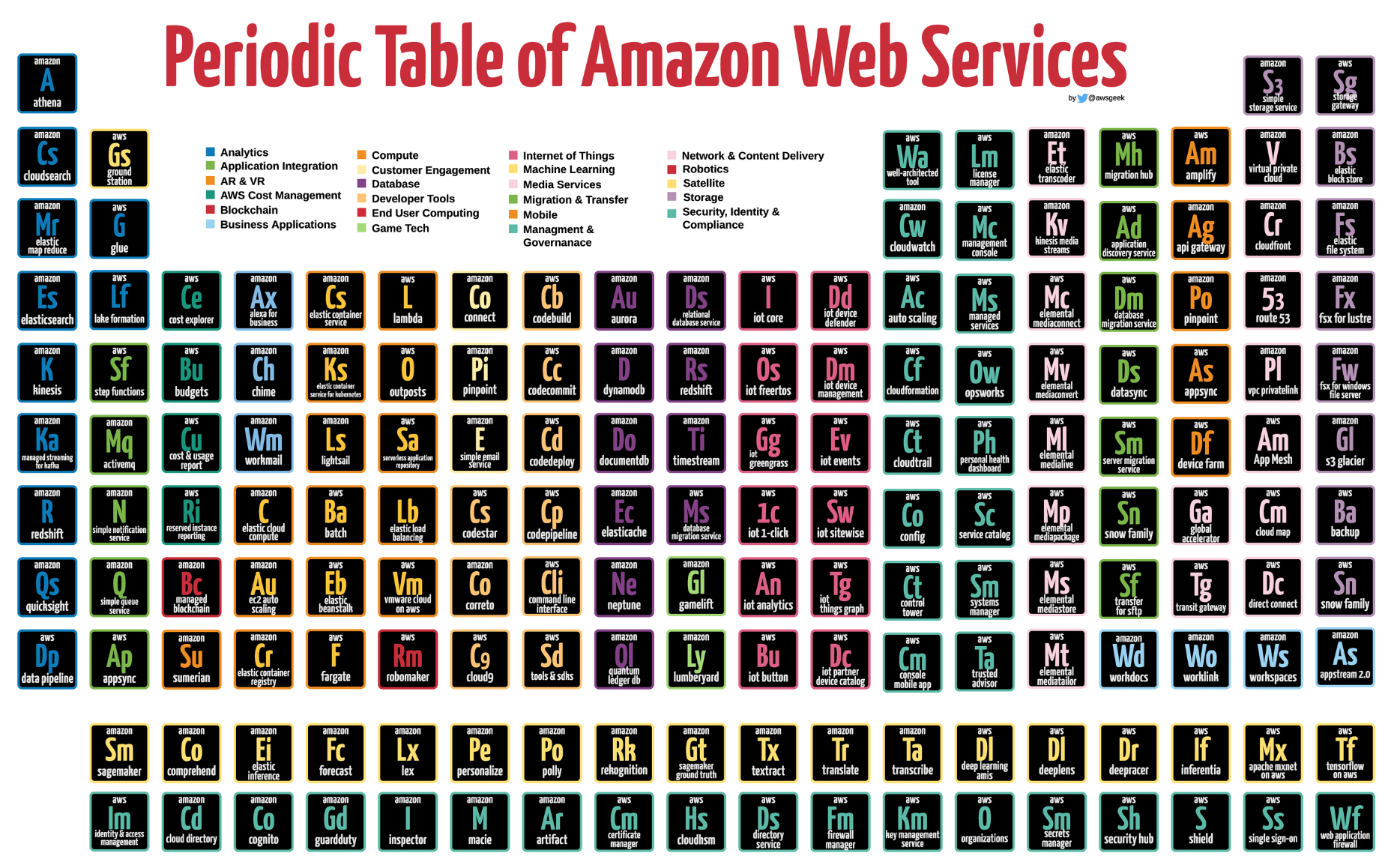 Periodic AWS