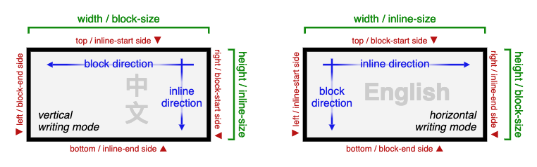 CSS Logical Properties