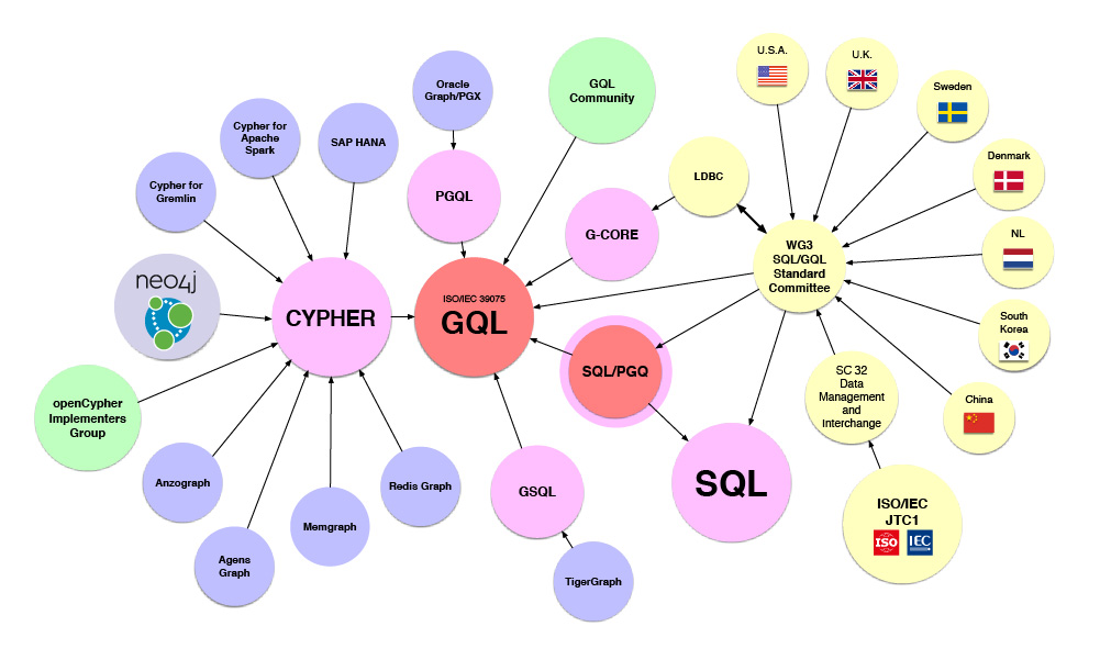 GQL Ecosystem