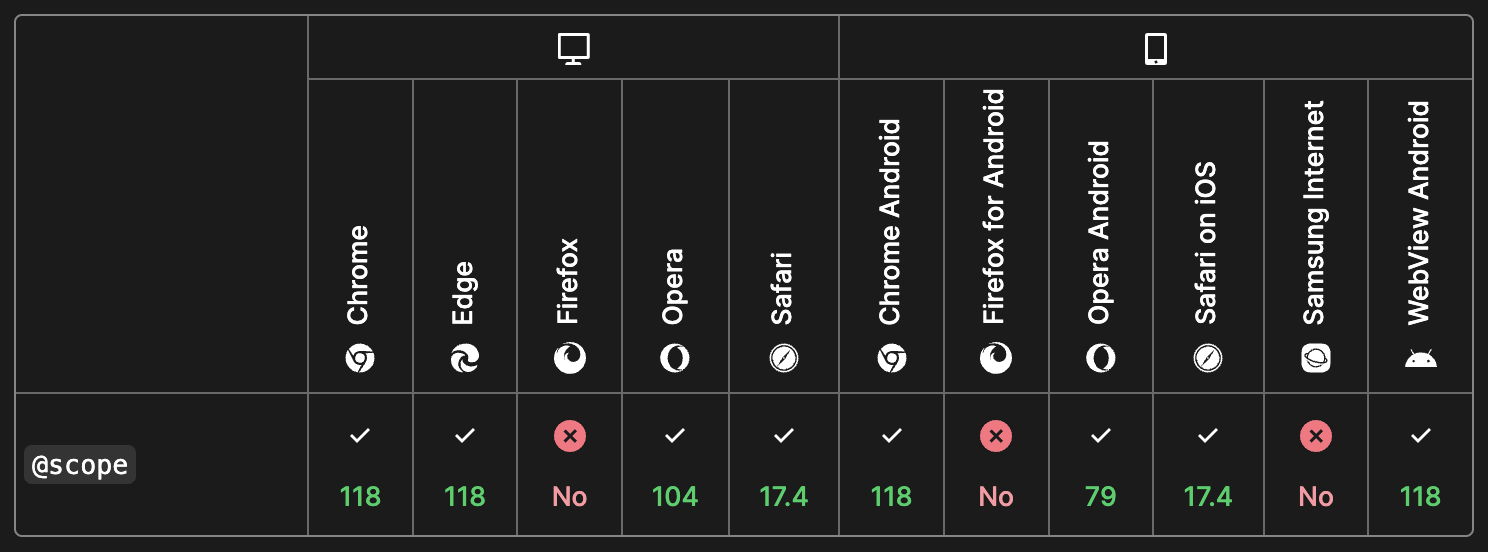 @scope browser support